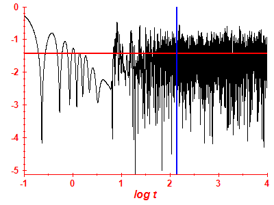 Survival probability log